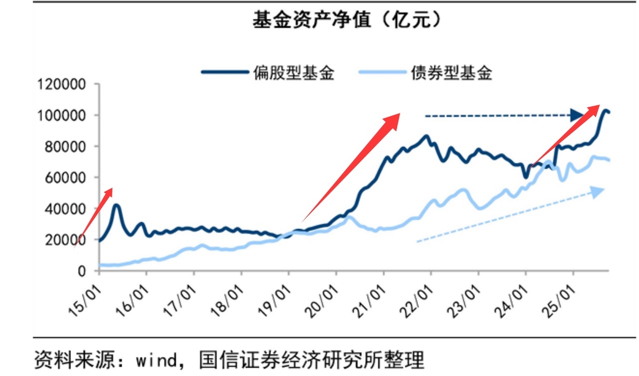 无论是14年~15年的大牛市，还是20~21年的结构行情，偏股基金几乎都是翻倍以