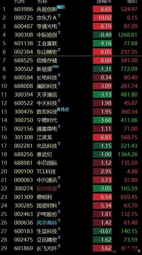 午评市场再一次的大幅低开，情绪直接达到了最低点，全市场最少时仅有720只个股上涨