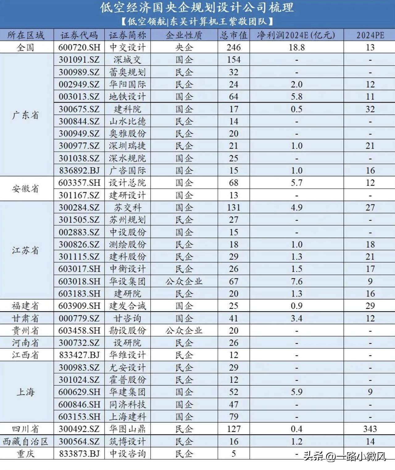 低空设计类公司