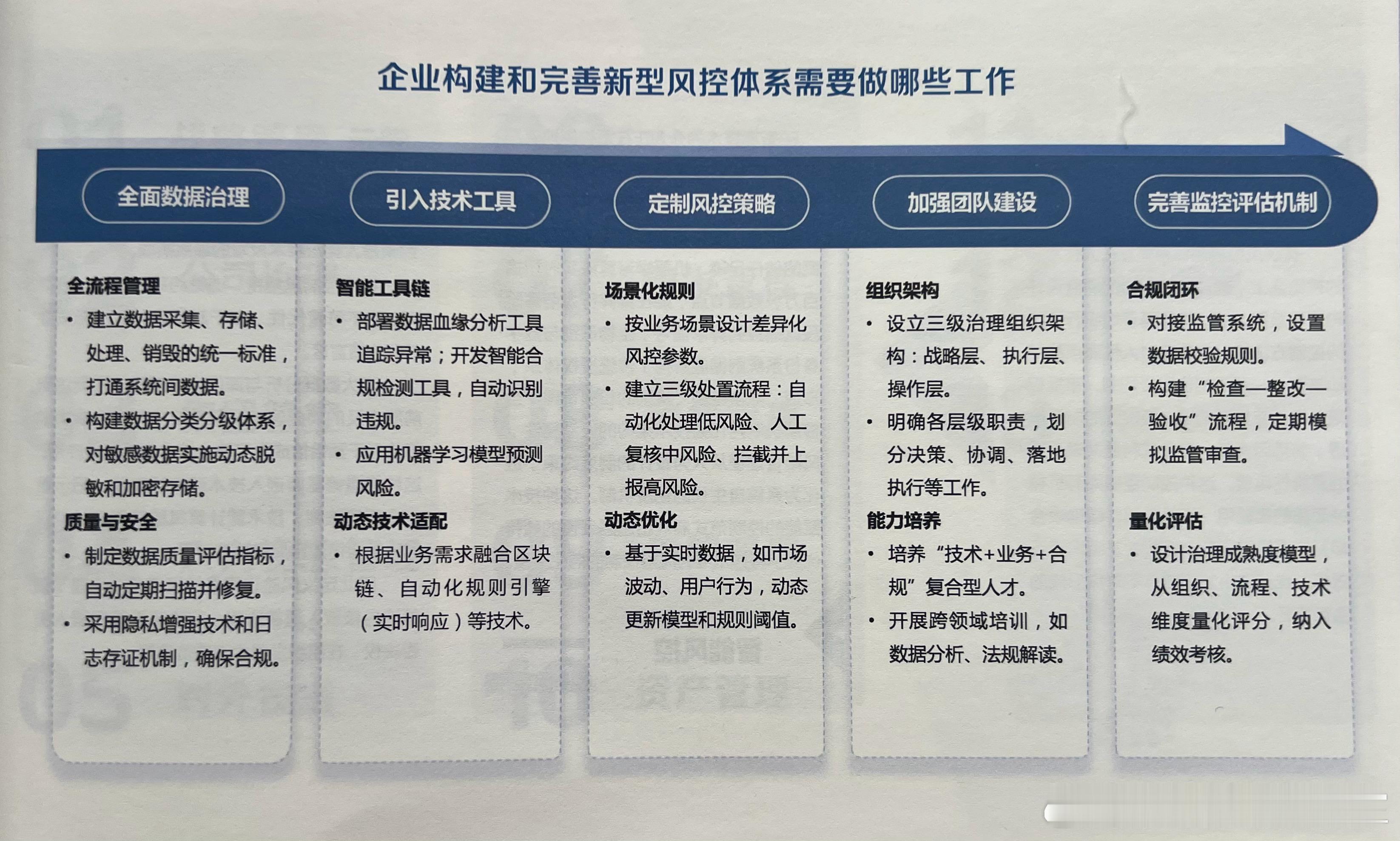 如果你的企业要构建和完善风控体系需要做哪些工作呢？ 