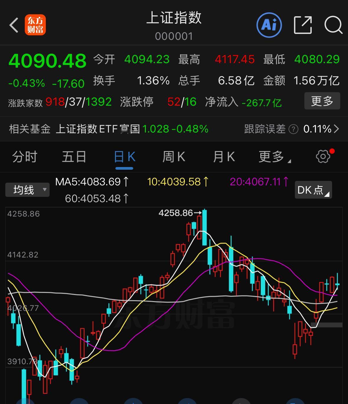 想必不少股民现在已经懒得预判明天大盘涨跌，本周四个交易日指数持续刷新阶段新高，可