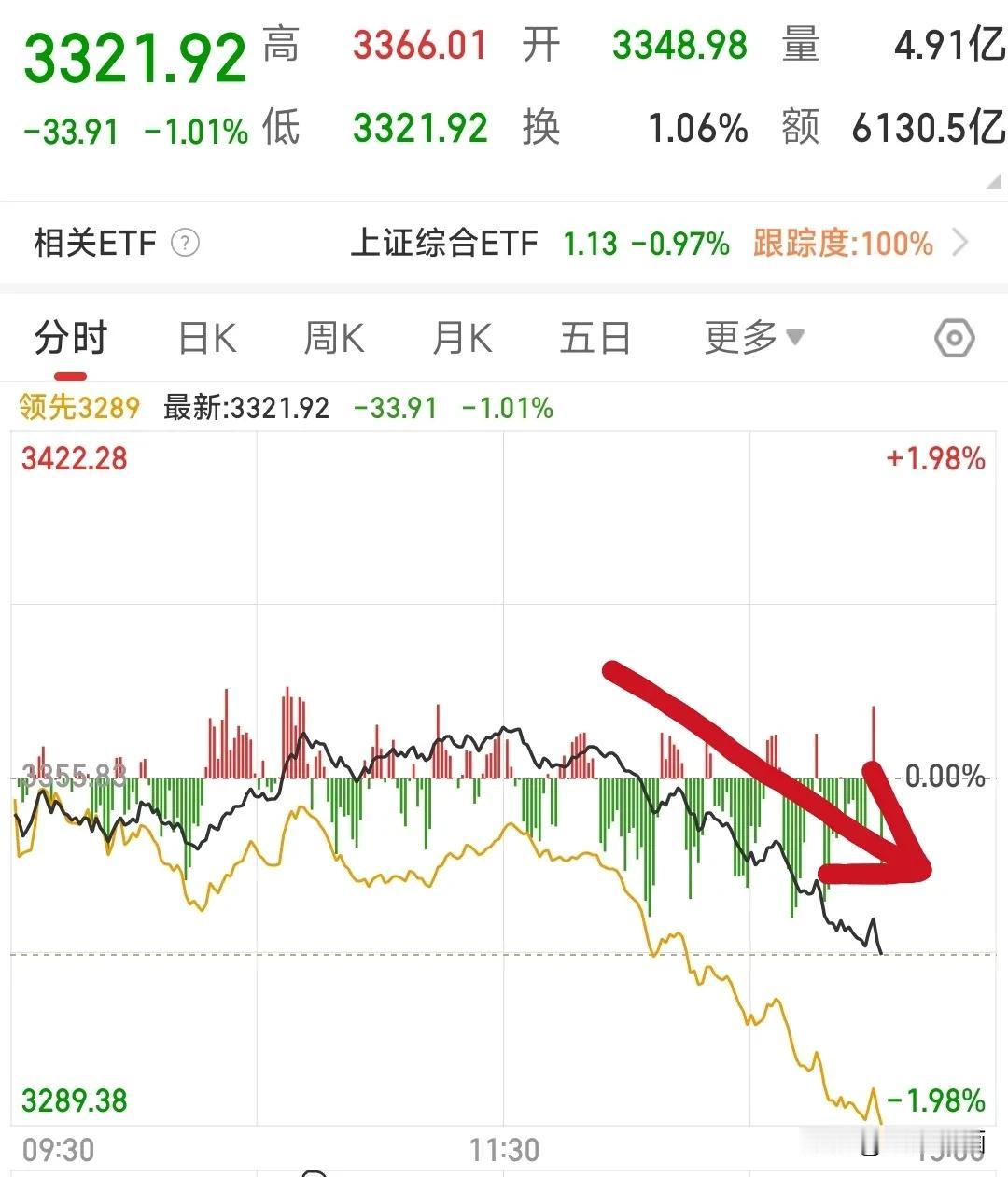 A股三大股指全线跳水，原因找到了！
今天下午A股三大股指全线跳水，科技股集体回调