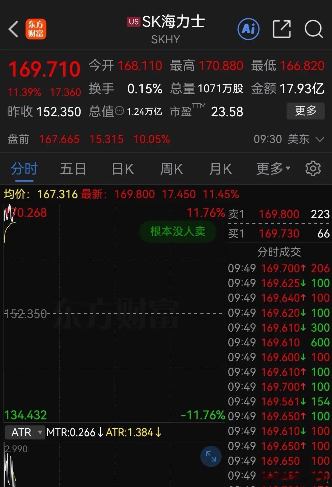 稳妥了！SK海力士在美股暴涨超11%明天韩股不得了。今晚美股的三大存储表现都非常