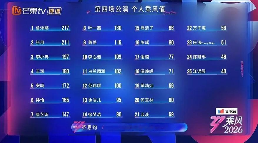 徐梦洁  260605【乘风2026 四公个喜记录】四公现场观众投票，个人乘风值