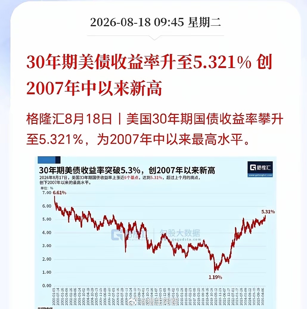 大利空来袭，科技板块边打边撤了！美债被疯狂抛售，30年期美债收益率飙到5.3%了