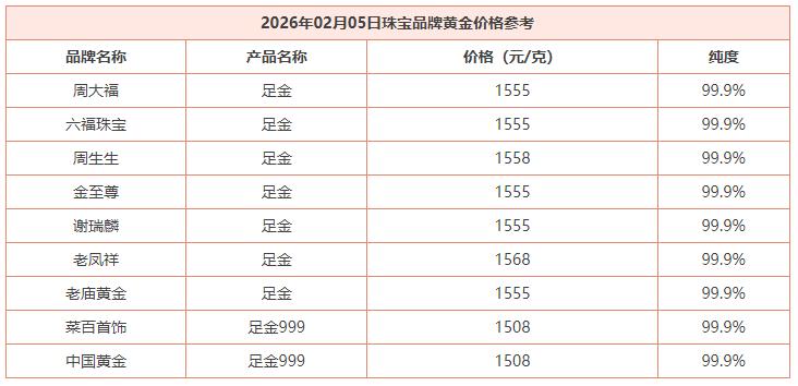 黄金现在价格怎么看?
2月5日，
国内商场里面
各品牌黄金饰品价格
纷纷出现落价