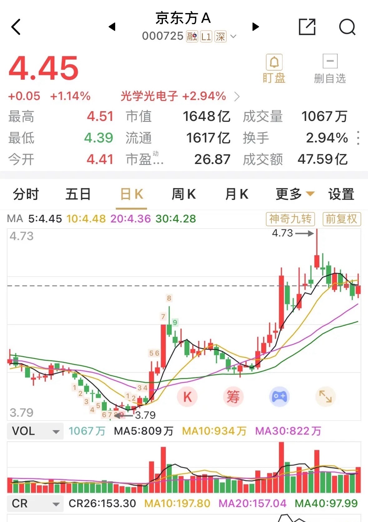 T C L科技1月至今涨幅超过11%，而京东方同期涨幅约为5.5%，面板双雄在涨