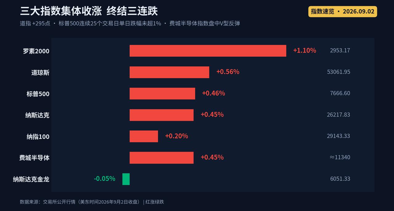 美股三大指数集体收涨，终结此前三连跌。道指涨295点报53061.95点涨0.5