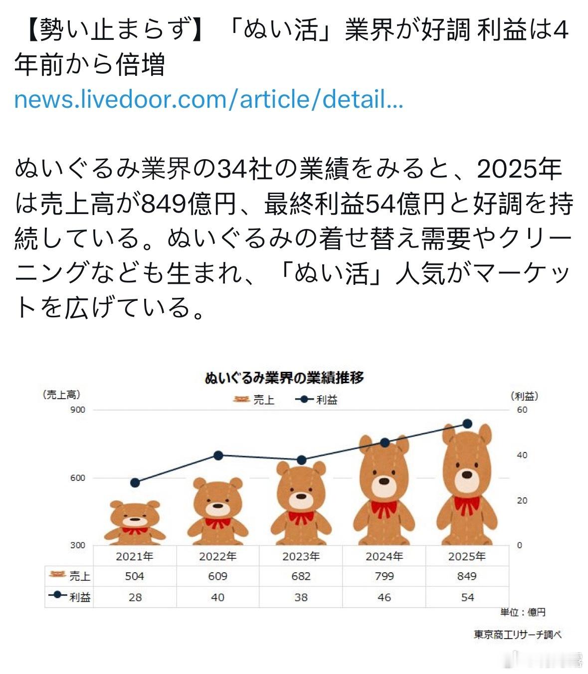 日本“ぬい活”（拍娃娃照）业界发展良好、业绩利润较四年前翻倍 