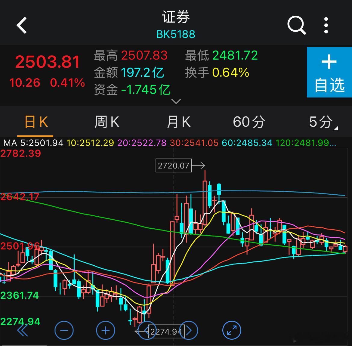 微红企稳60日120日均线粘合处，差一根中阳就完美了 今日看盘