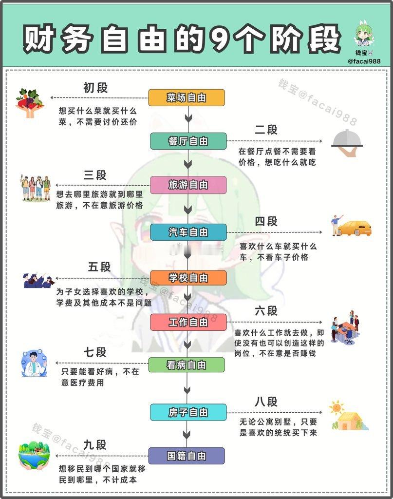 财富自由9个阶段 ​​​