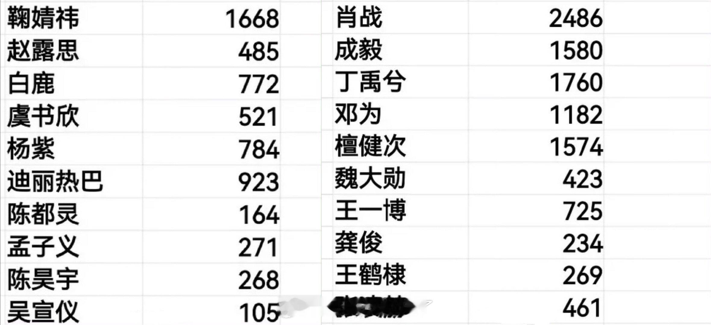 内娱热门🌹🥜创作官数量汇总🈶，符合大家体感吗？ ​​​