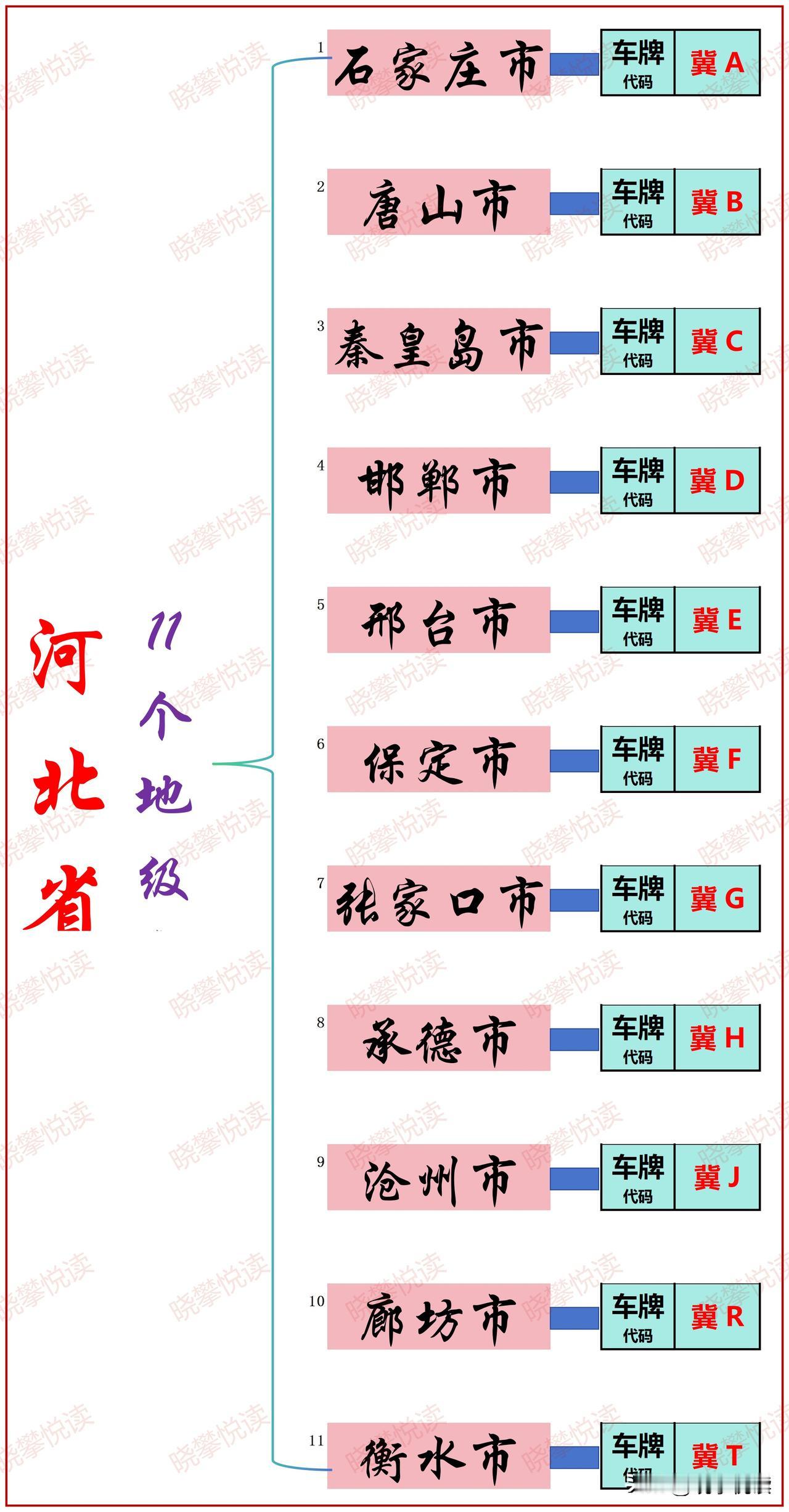 河北省，简称“冀”，省会石家庄，东南部、南部衔山东、河南两省，西倚太行山与山西省