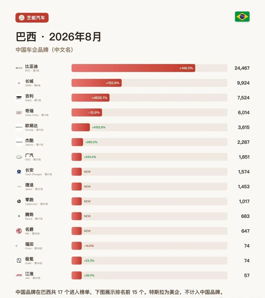 南美车市 | 巴西2026年8月：比亚迪飙升149.3%、长城劲增152.9%