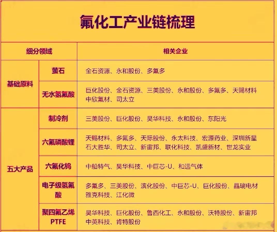 近期氟化工板块表现的相当活跃，多氟多等头部企业产能满负荷运行并稳定供货台积电和三