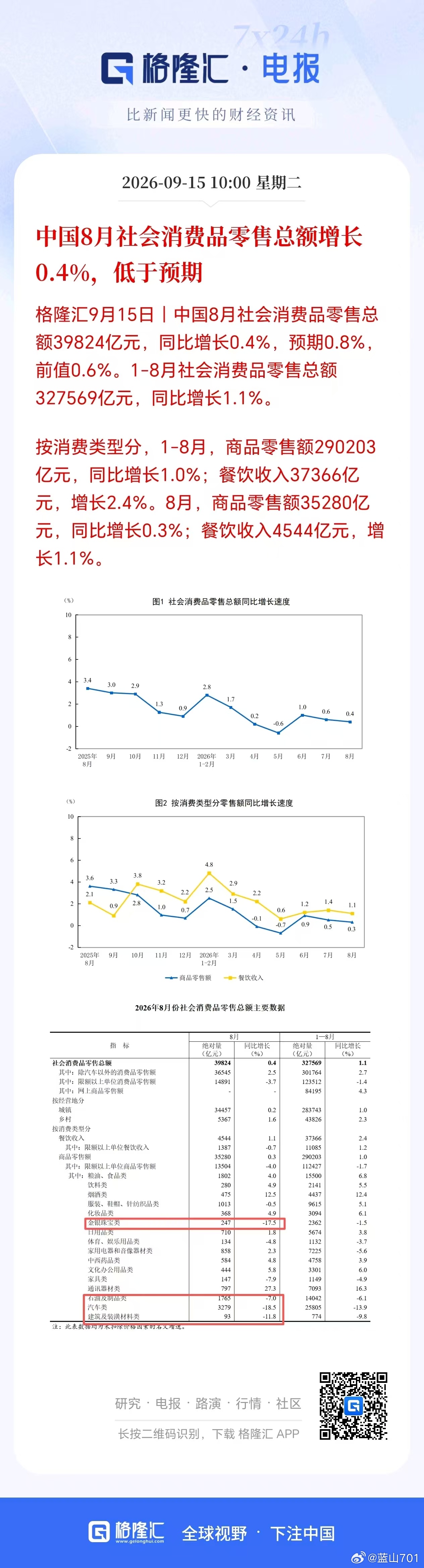 国家统计局公布的数据显示，8月消费低于预期，下滑较大的是金银珠宝、油品、汽车和建