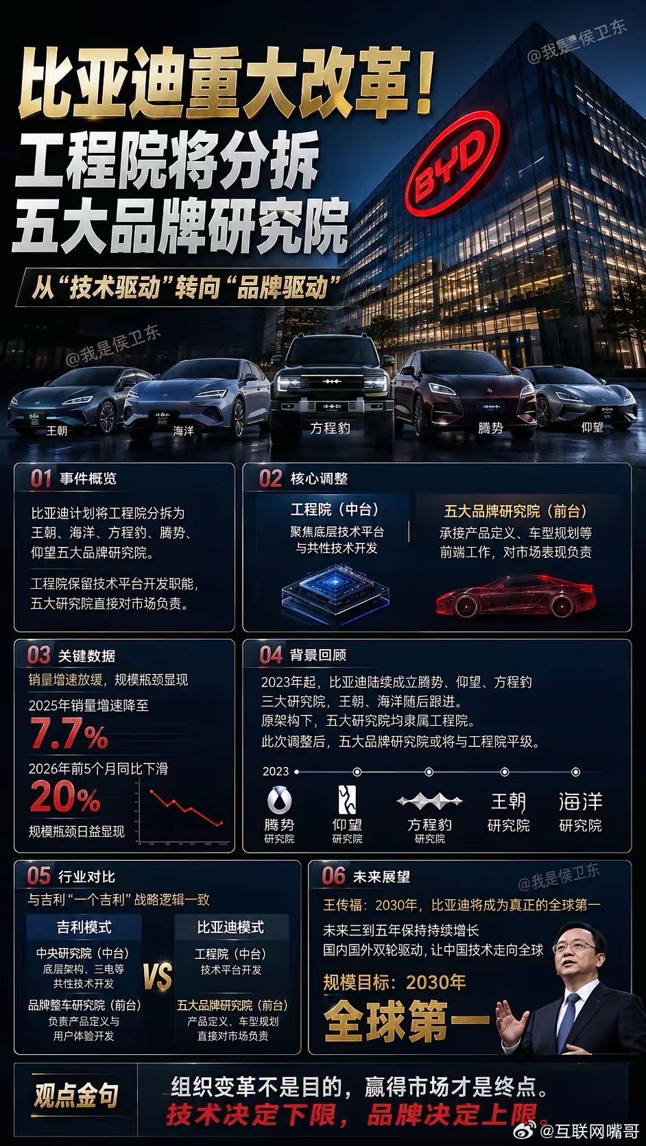 比亚迪这次动的不是部门，而是未来十年的权力！很多人把这次比亚迪工程院调整，当成一
