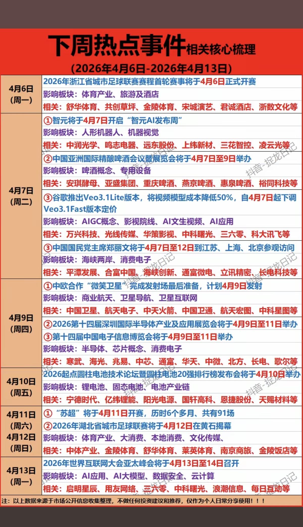 4.5周日  下周财经热点事件精选！

1.足球联赛，体育产业
2.啤酒会议，消