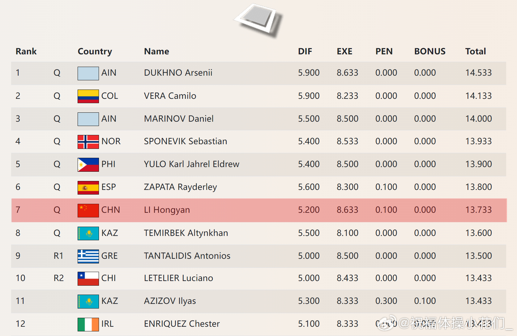 开罗站 资格赛首日 中国队均顺利晋级：邱祺缘以高低杠第二晋级决赛（6.3+7.7