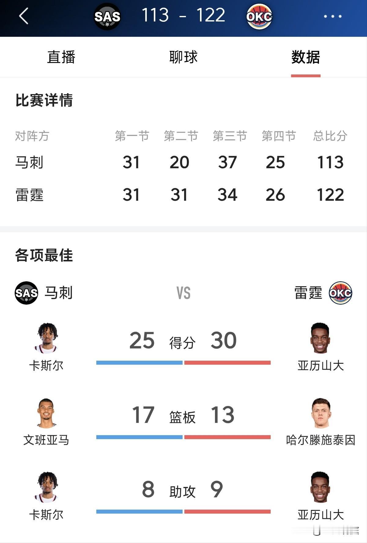 跟我想的一样，雷霆这场比赛肯定会赢，只要亚历山大不是太差，拿下比赛很正常。

今