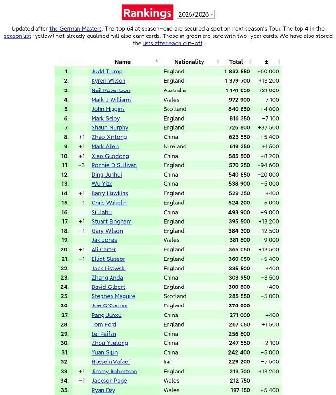 斯诺克：2026德国大师赛赛后最新世界排名+单赛季排名
北京时间2月2日，202