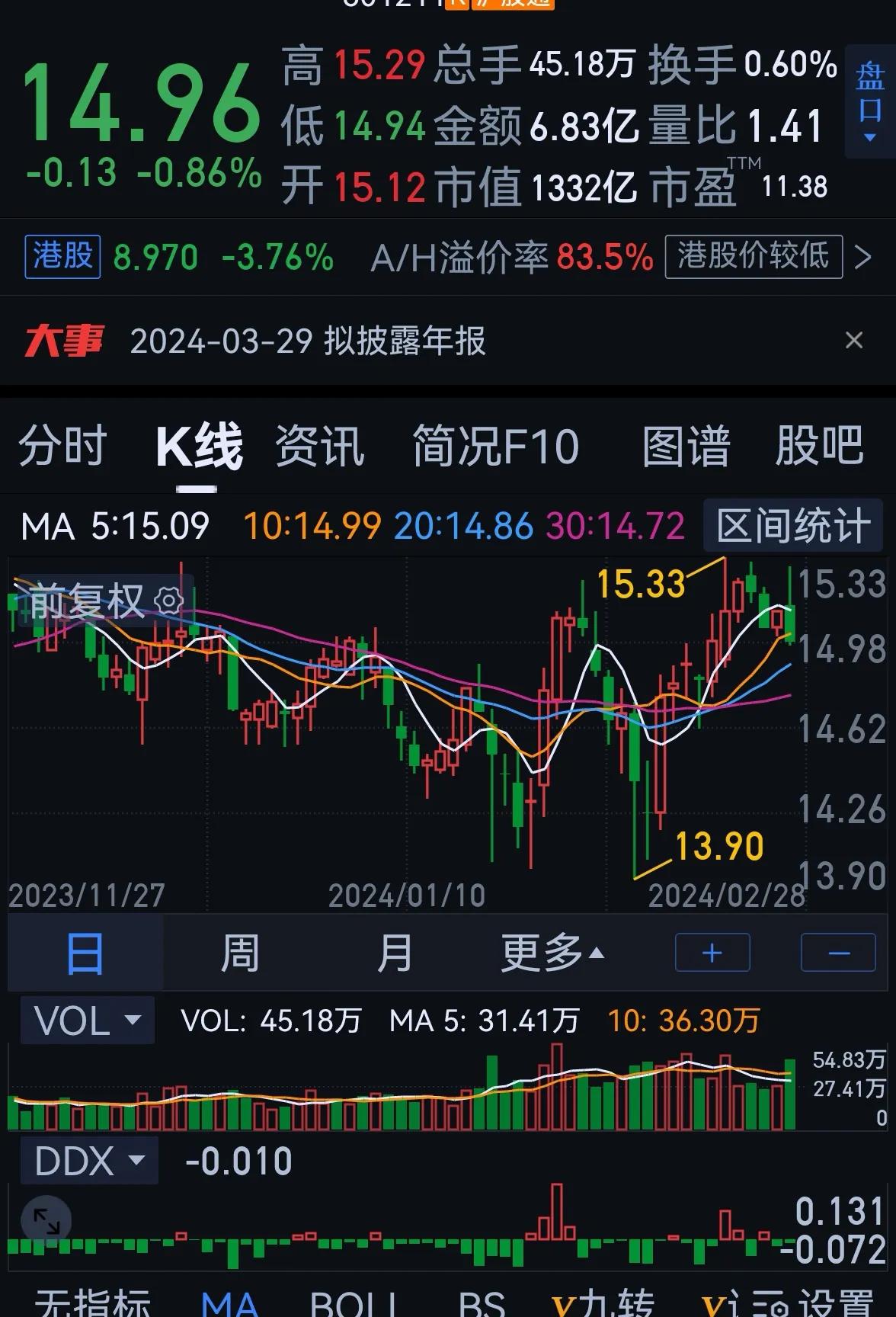 老手说股：（4）
今天脑瓜子又嗡嗡作响，不计成本的抛，尽然放出了近几年以来少有的