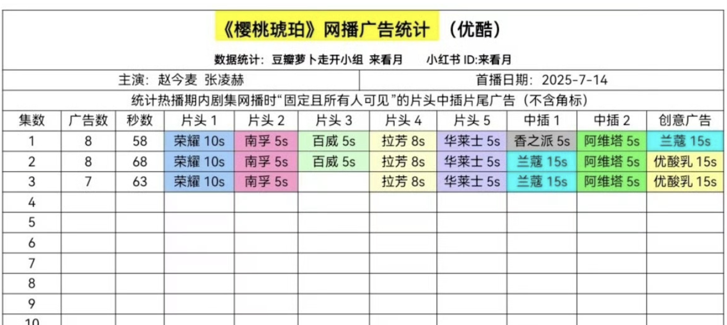 赵今麦张凌赫《樱桃琥珀》首播8广，什么水平啊？ ​​​