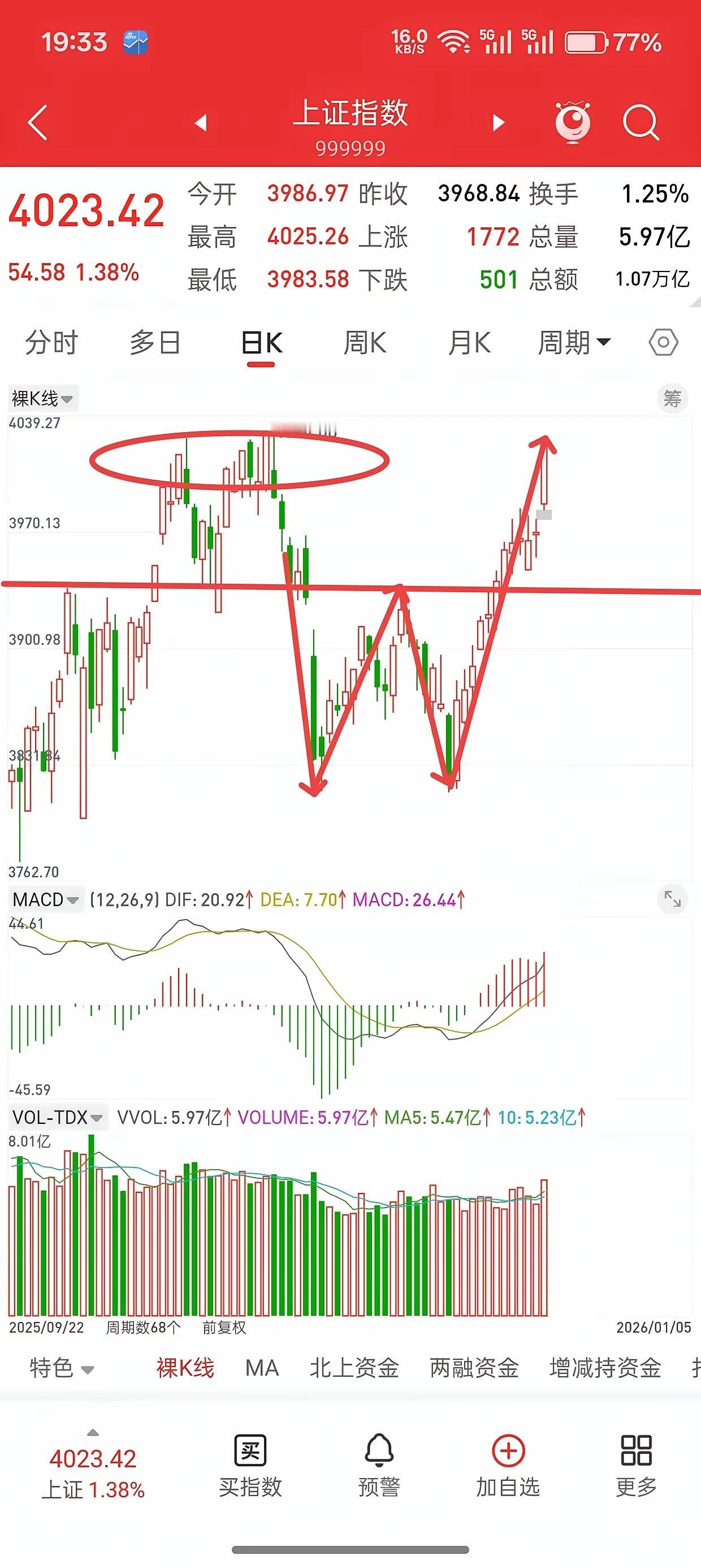 A股放量跳空后，这规律为啥总在重演？
 
今天开盘那一下跳空高开，看盘的人估计都