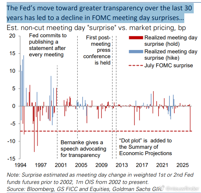 GS: The Fed’s move toward greater transp