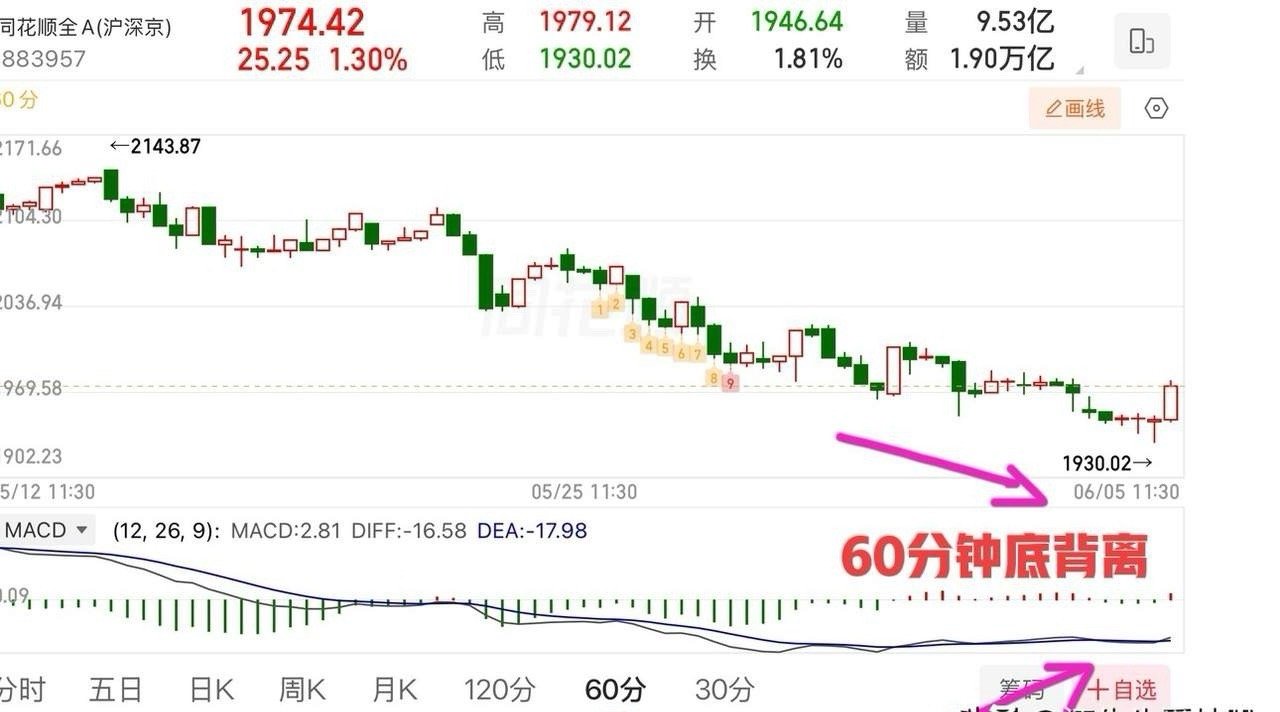 2026.6.5周五午评：  科技股回调，老登股的春天回来了？  周五大盘分化为