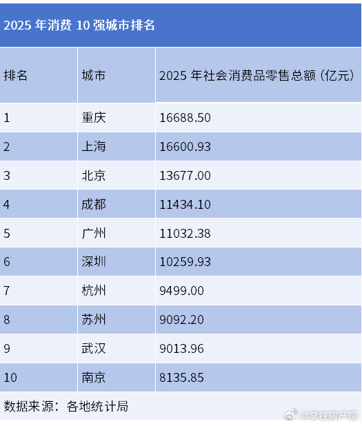 2025年，根据社会消费品零售总额进行排名，前10的城市依次是：重庆、上海、北京