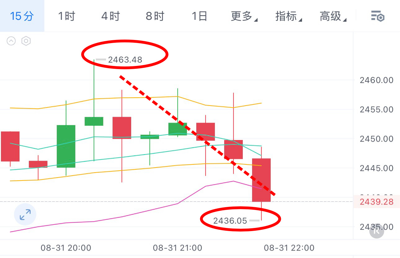 回踩也有将近1000点了，知足常乐的直接撤！ ​​​