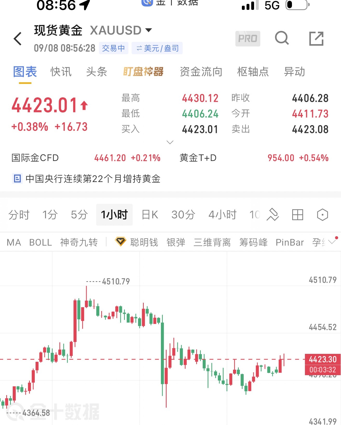 早盘黄金直接高开，不过往上冲的劲头明显跟不上，多头力量有点疲软。可以现价这个位置
