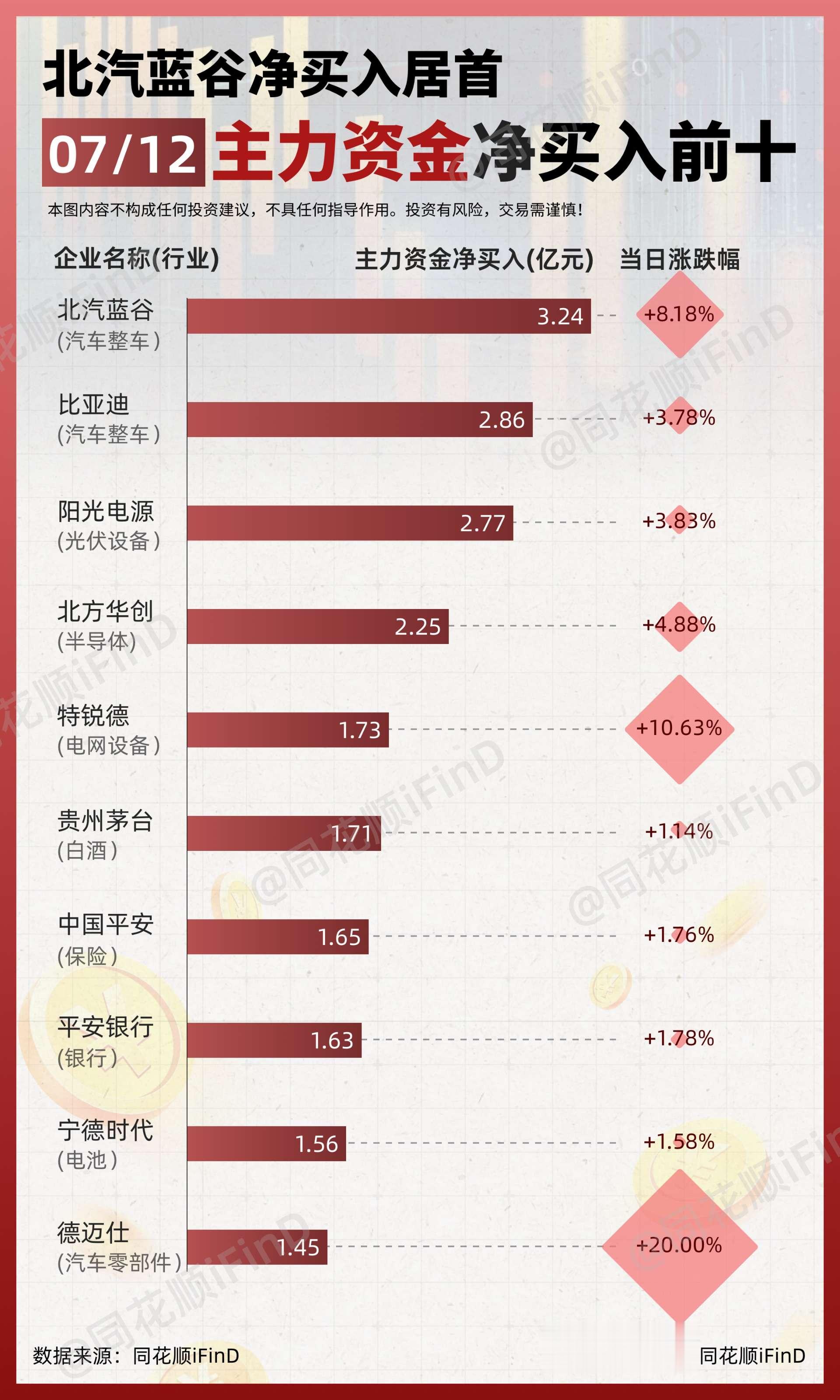 07月12日｜ 主力资金净买入、出逃前10！北汽蓝谷净买入居首；赛力斯...