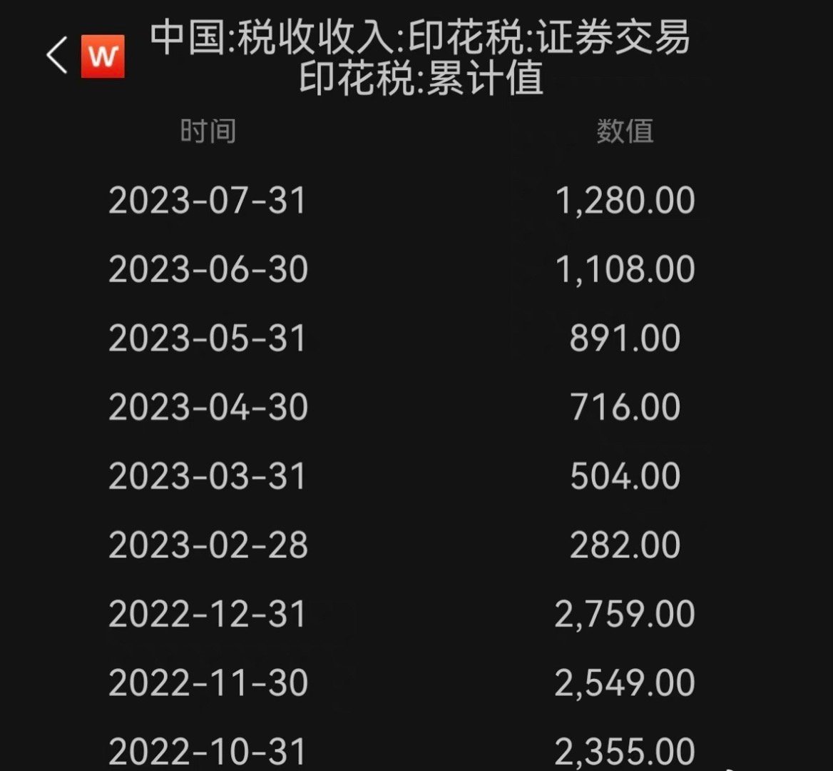 #证券交易印花税实施减半征收#大利好无疑，但会不会有立竿见影的作用，很难说。这一