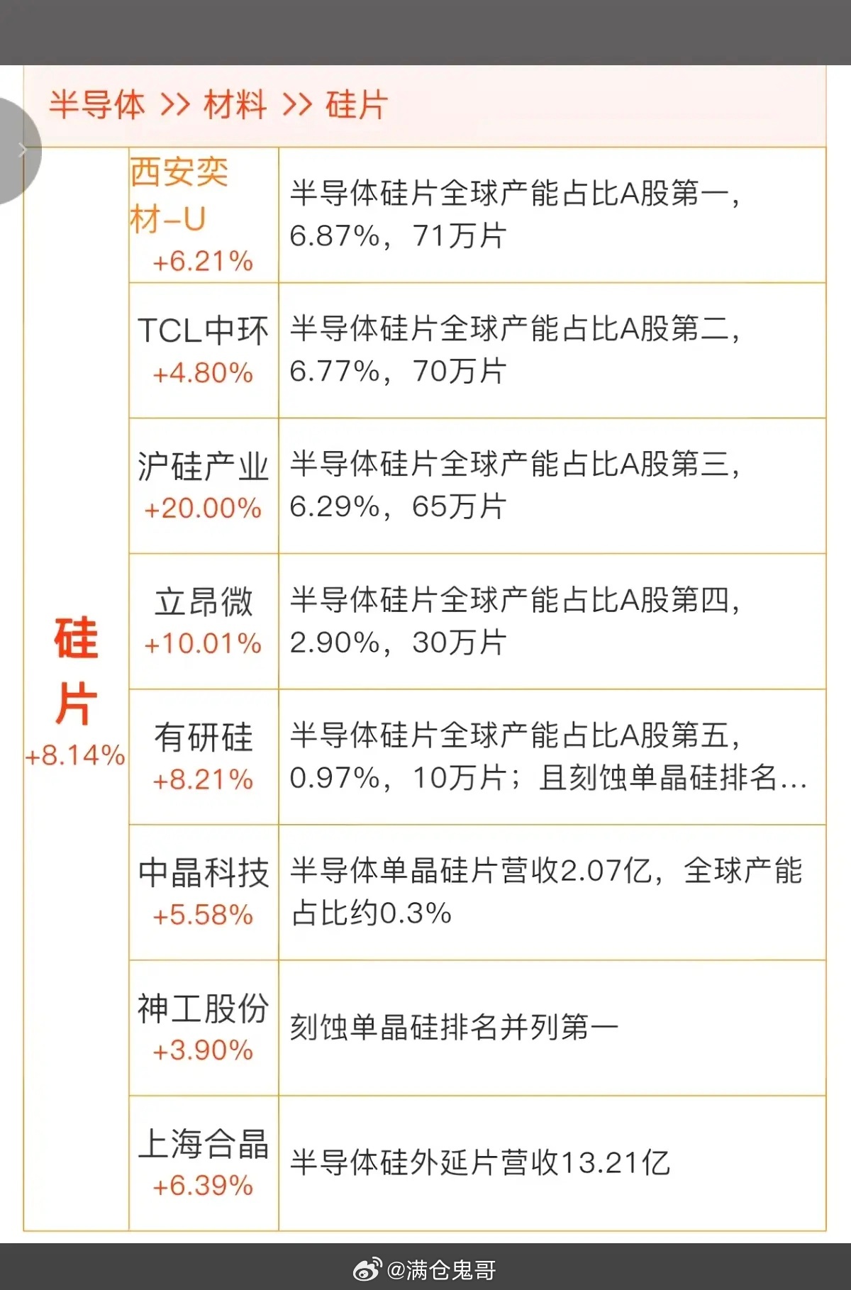 半导体硅片——涨价概念！6月26日，多地半导体硅片头部厂商，释放出涨价信号。相关