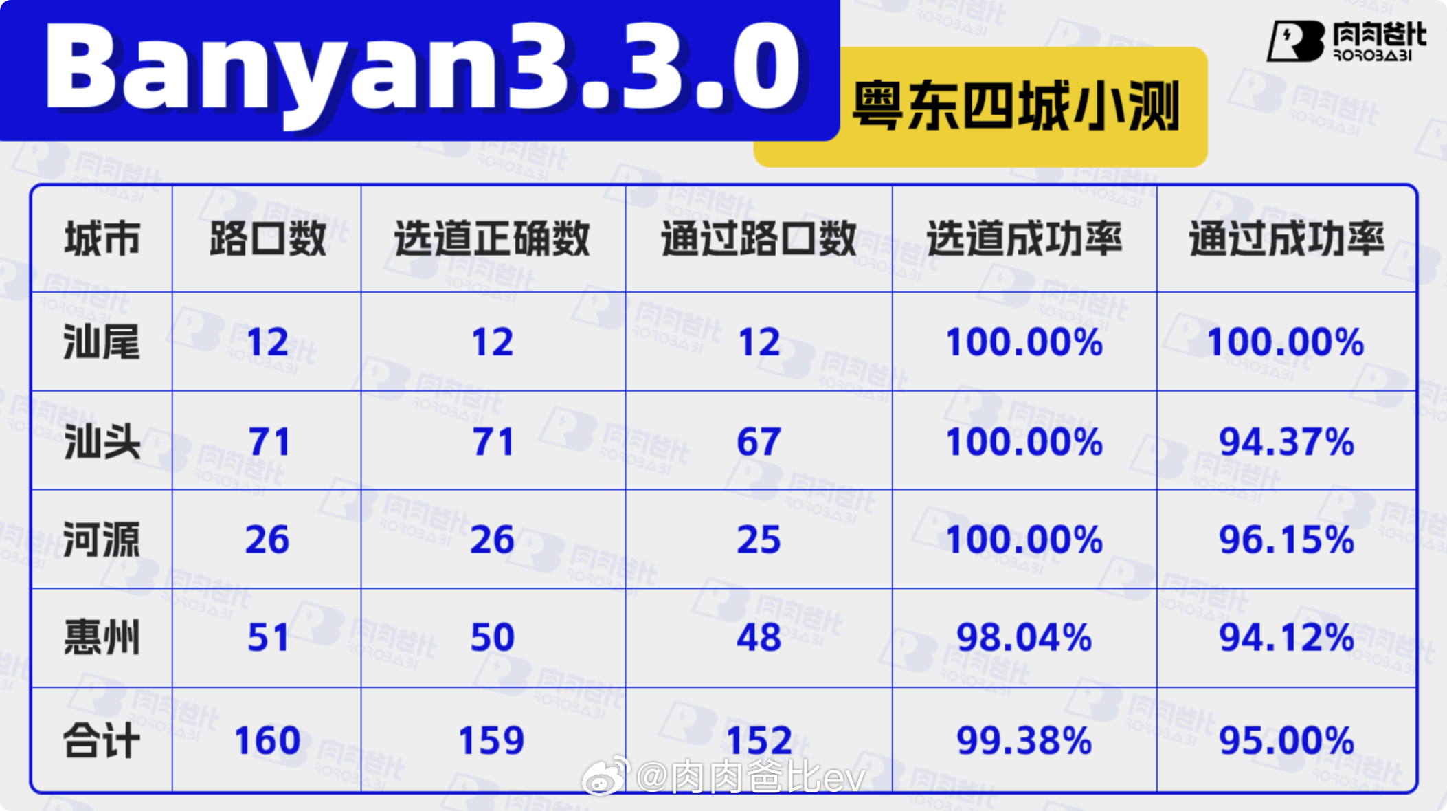 智驾视频的制作耗时长是肯定的，跟探讨过几次这个话题想要做出更贴近大家日常使用的视