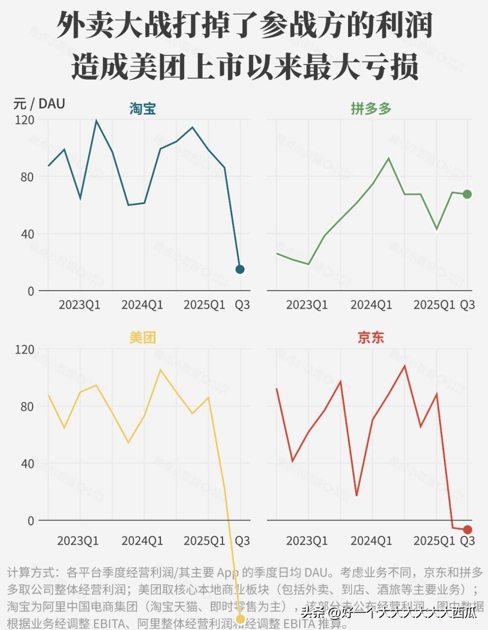 三大外卖平台搞外卖大战利好了消费者，
当大家还在津津乐道0元奶茶的时候，
外卖平