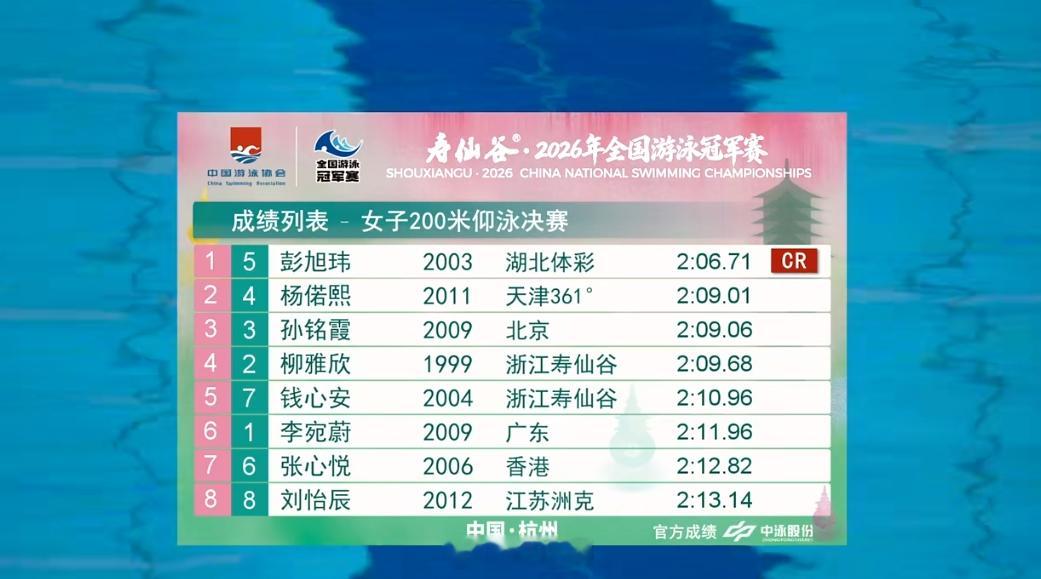 2026年全国游泳冠军赛 女200仰决赛彭旭玮 2:06.71 CR 杨偌熙 2