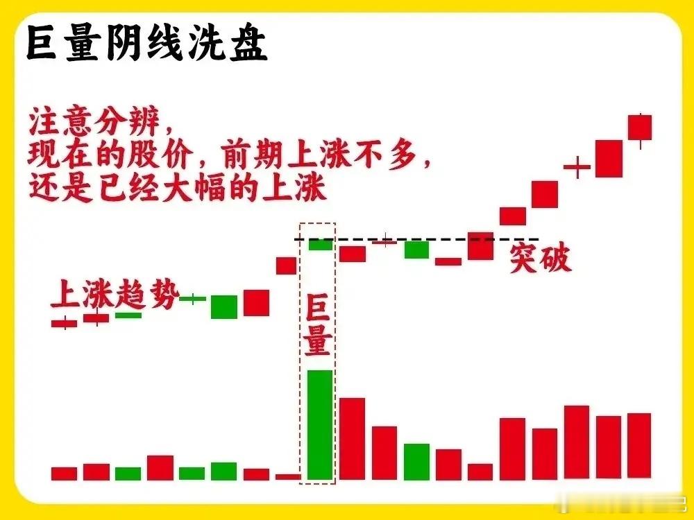 注意！一旦出现这五种主力洗盘形态，我会重点跟踪观察区分洗盘与出货，是无数散户难以