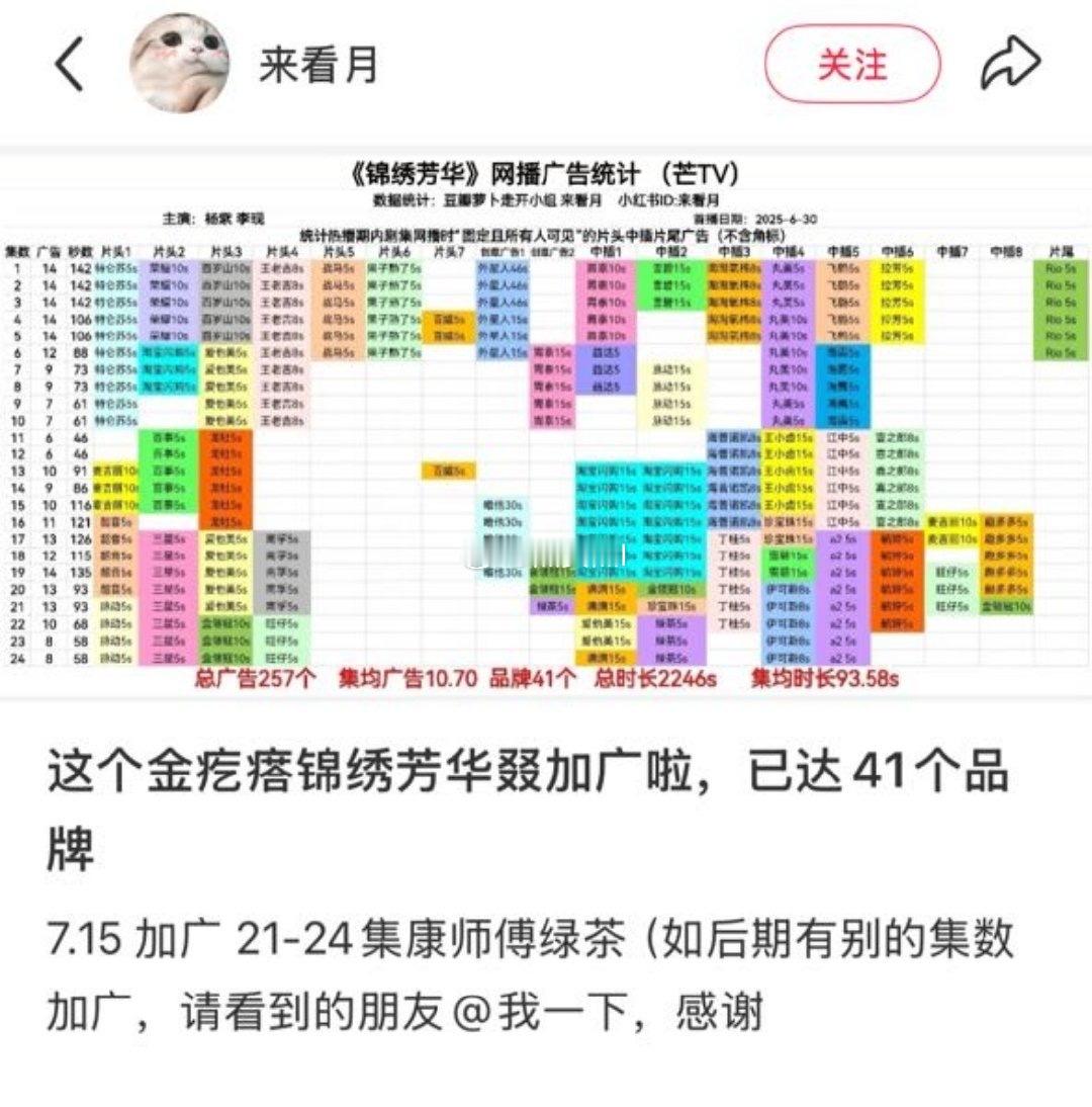 锦绣芳华又加广了，目前品牌数共41个 ​​​