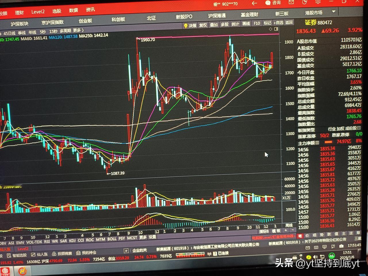 今天指数再次大涨60个点，收在4083，量能也放大到2.8万亿。这关键的一点就是