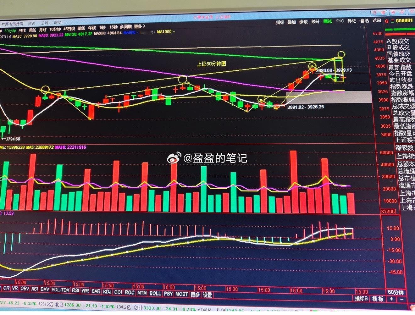 今天收出缩量十字星，反弹目标还未到达今天指数面对上方多重阻力，选择主动回撤震荡整