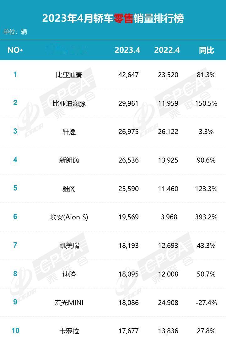 4月份轿车销量解析：比亚迪秦与海豚两款定价在10万元左右的车型，依旧稳坐前二的位