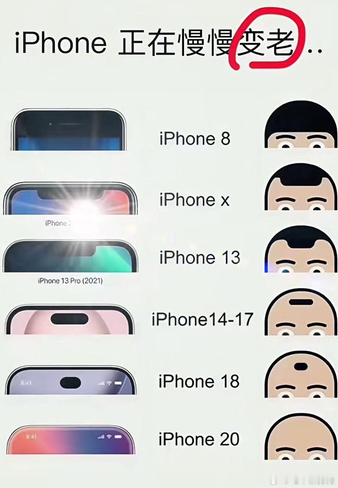 iphone18pro1tb采用qlc 苹果手机和使用他的人，正在变老 ​​​