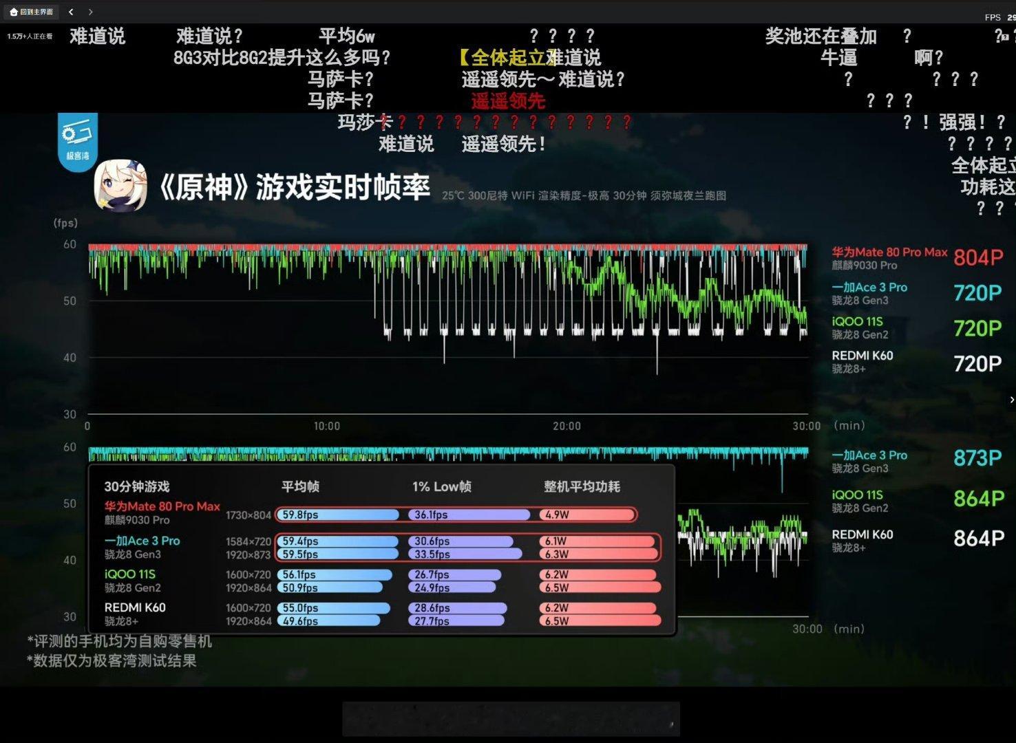 极客湾解禁后测评华为Mate80 Pro，弹幕亮了 