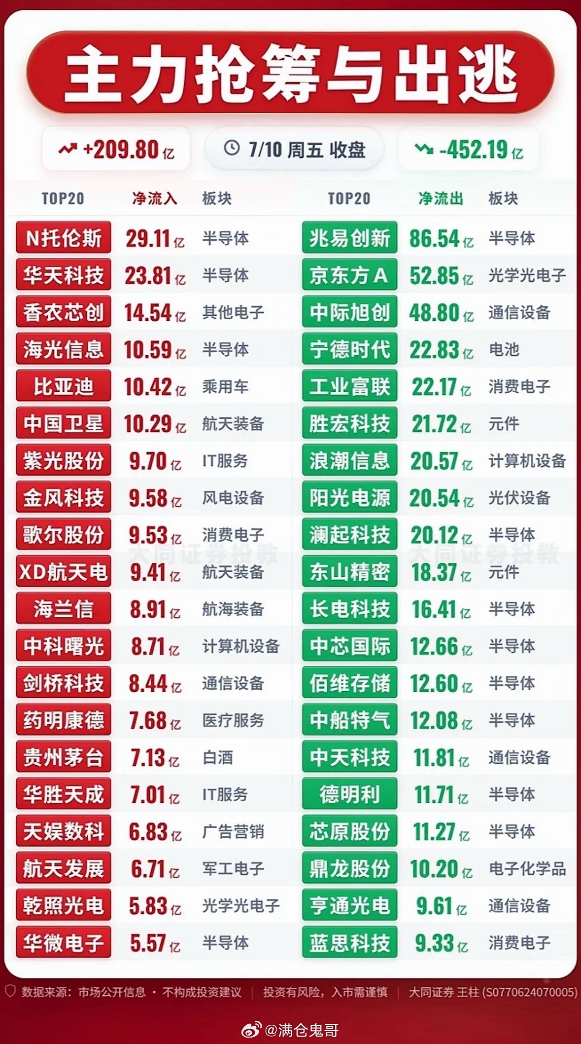 7月10日股市分析 主力抢筹与出逃，涨跌数据一目了然！📈📉7月10日的股市就