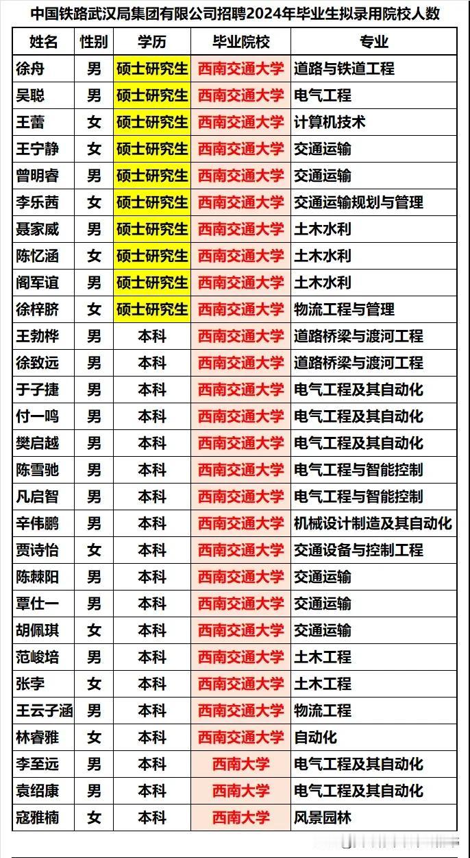 武汉铁路局2024年从211院校中招聘录用89人，除湖北省内几所211外，西南交