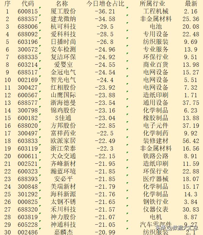 10月10日午盘，主力“减仓占比最多的”30强名单！


序 代码 名称 今日增