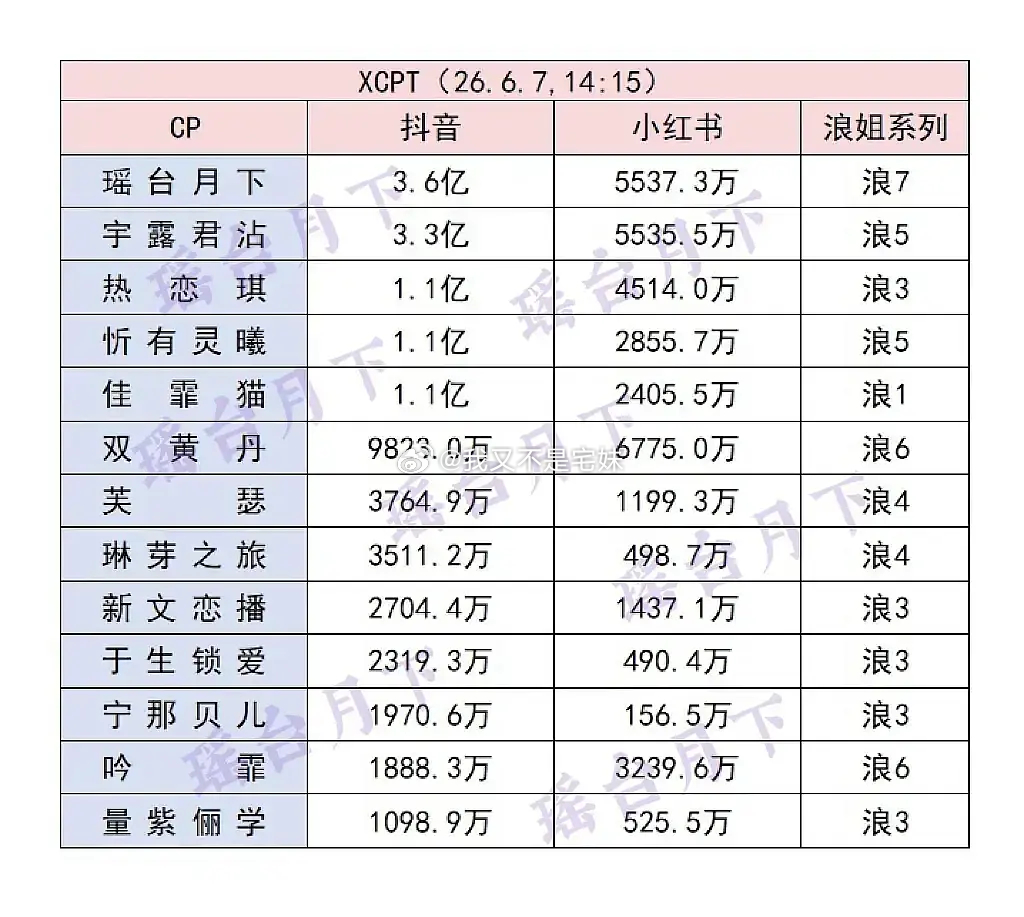 乘风2026 | 浪一到浪七cp xcpt指数你最磕的是哪一对？ 